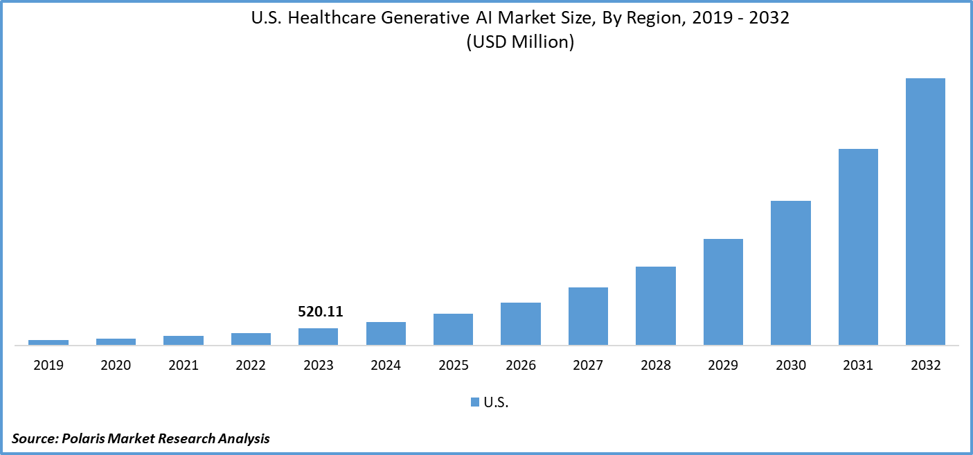 U.S. Healthcare Generative AI Market Size